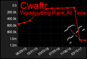 Total Graph of Cwaftr