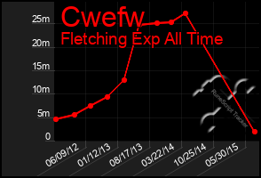 Total Graph of Cwefw