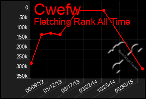 Total Graph of Cwefw