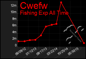 Total Graph of Cwefw