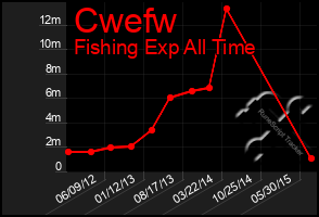 Total Graph of Cwefw