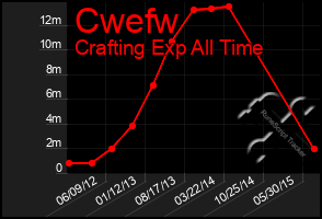 Total Graph of Cwefw