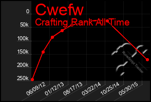 Total Graph of Cwefw