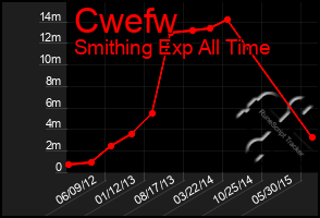 Total Graph of Cwefw