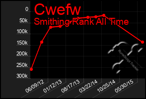 Total Graph of Cwefw