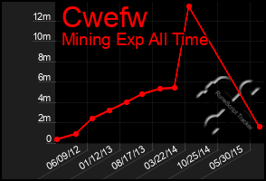 Total Graph of Cwefw