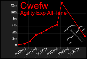 Total Graph of Cwefw