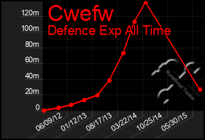 Total Graph of Cwefw