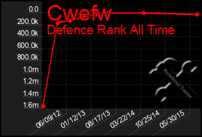 Total Graph of Cwefw