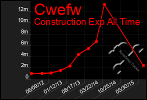 Total Graph of Cwefw