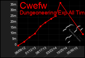 Total Graph of Cwefw