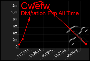 Total Graph of Cwefw