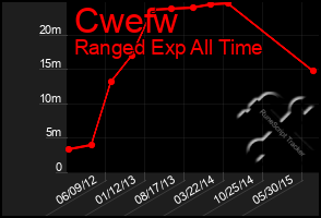 Total Graph of Cwefw