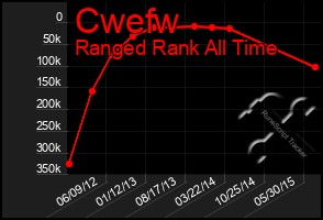 Total Graph of Cwefw