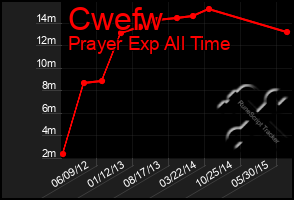 Total Graph of Cwefw