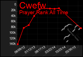 Total Graph of Cwefw