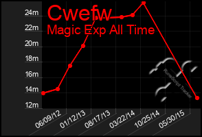 Total Graph of Cwefw