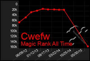 Total Graph of Cwefw