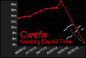 Total Graph of Cwefw