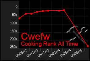 Total Graph of Cwefw