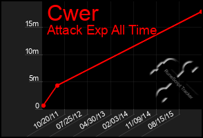 Total Graph of Cwer