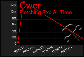 Total Graph of Cwer