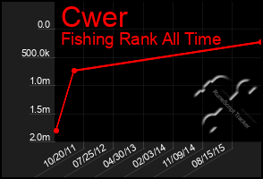 Total Graph of Cwer
