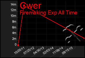 Total Graph of Cwer