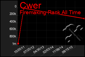 Total Graph of Cwer