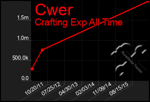 Total Graph of Cwer