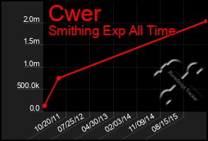 Total Graph of Cwer