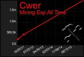 Total Graph of Cwer
