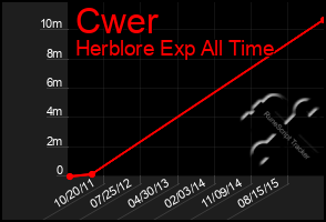 Total Graph of Cwer