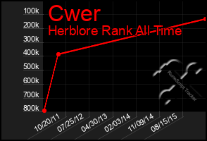 Total Graph of Cwer