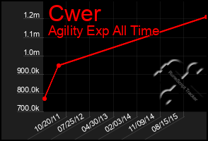 Total Graph of Cwer