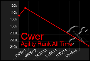 Total Graph of Cwer