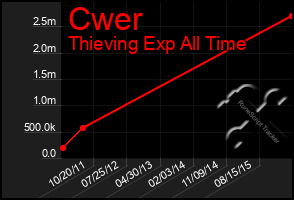 Total Graph of Cwer