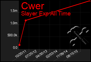 Total Graph of Cwer