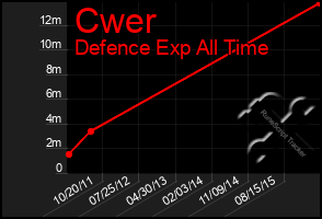 Total Graph of Cwer