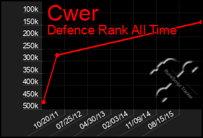 Total Graph of Cwer