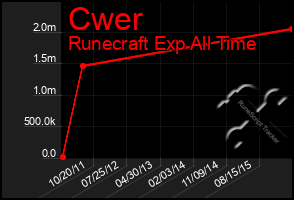 Total Graph of Cwer