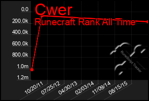 Total Graph of Cwer