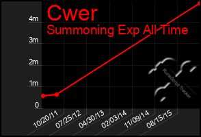 Total Graph of Cwer