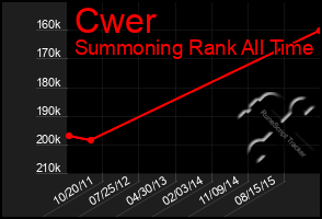 Total Graph of Cwer