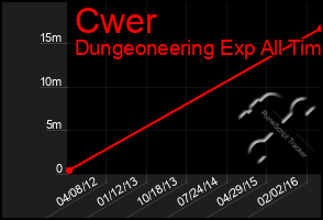 Total Graph of Cwer
