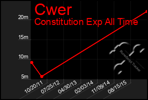 Total Graph of Cwer