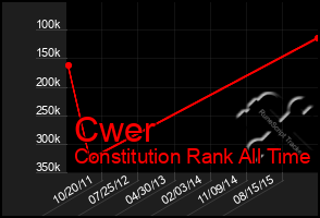 Total Graph of Cwer