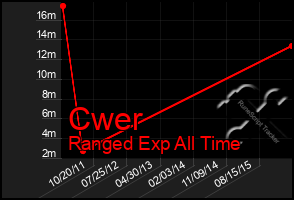 Total Graph of Cwer