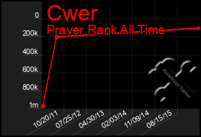 Total Graph of Cwer