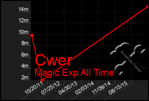 Total Graph of Cwer